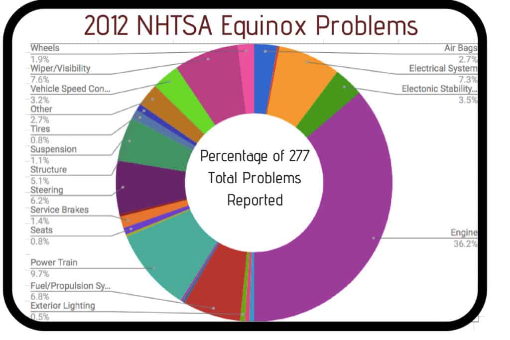 2012 Chevy Equinox Problems Recalls Drivetrain Resource   2012 NHTSA Equinox Problems 1024x683 